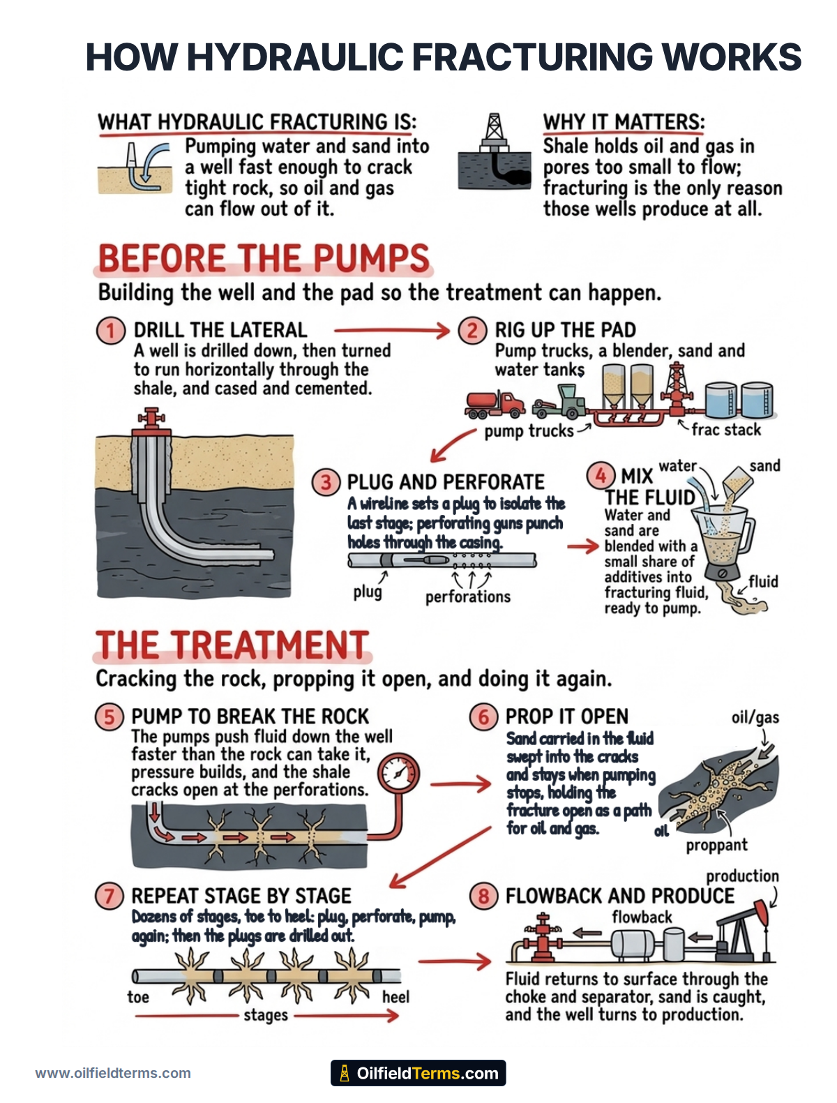 How Hydraulic Fracturing Works (Infographic)